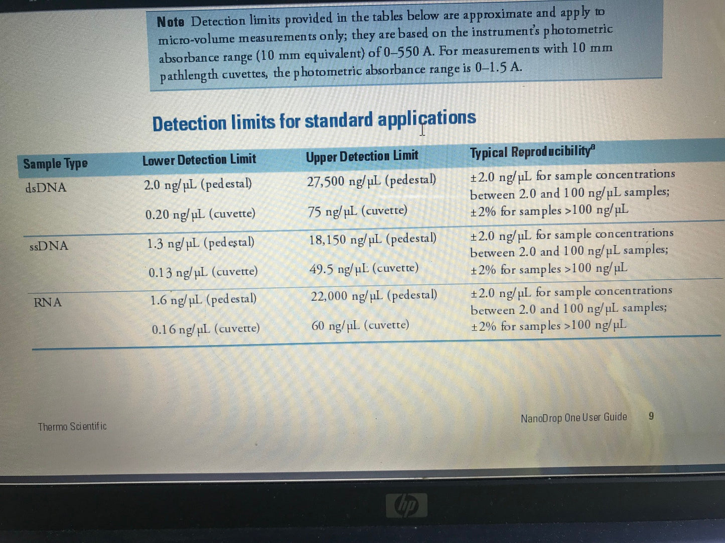 THERMO NANODROP ND-1000 SPECTROPHOTOMETER UV/VIS 100%Test 90day WARRANTY