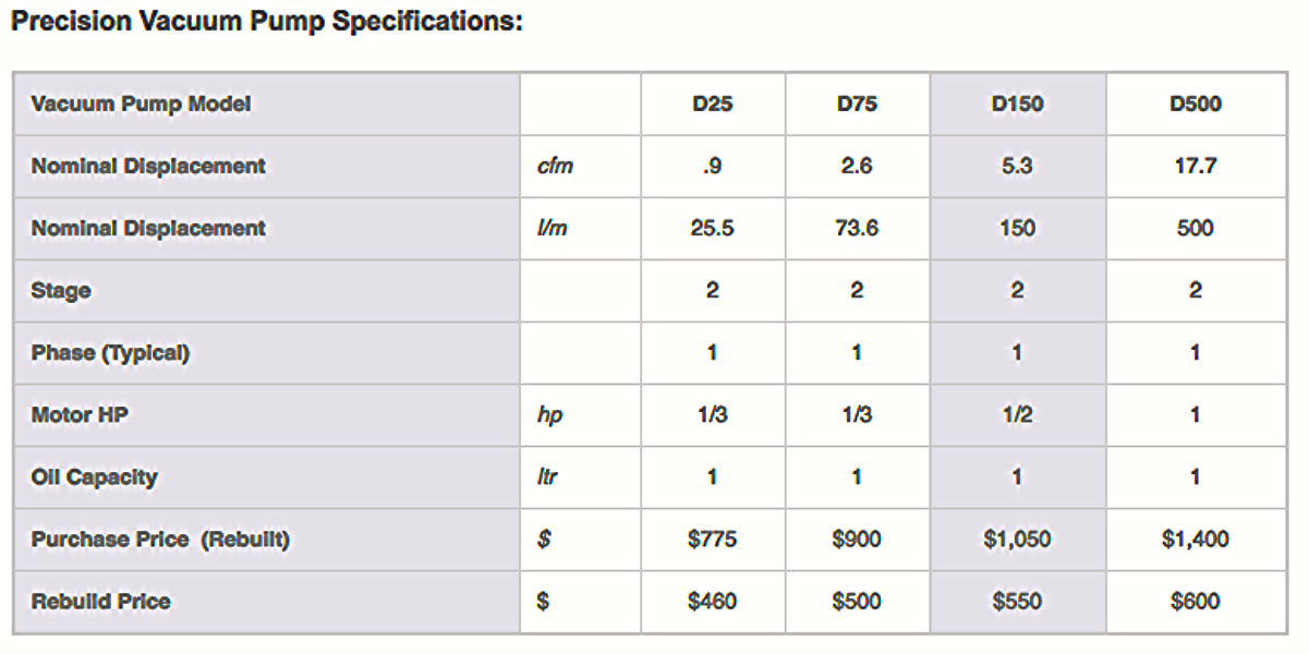 PRECISION SCIENTIFIC MODEL D 150 ROTARY VANE VACUUM PUMP WATCH VIDEO FREE SHIP