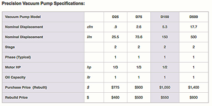 PRECISION SCIENTIFIC MODEL D 150 ROTARY VANE VACUUM PUMP WATCH VIDEO FREE SHIP