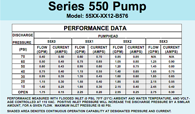 AQUATEC DDP550 HIGH FLOW DELIVERY PUMP with 4FEET FREE SHIPPING