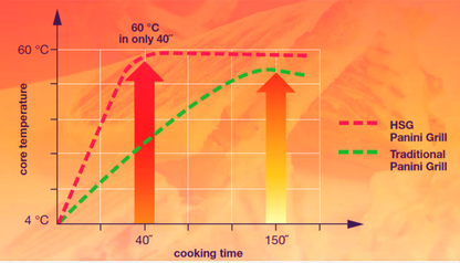 ELECTROLUX HSPPAN HSG HIGH SPEED PANINI PRESS SANDWICH GRILL & MANUAL FREESHIP