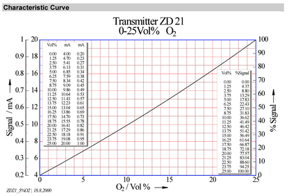 WARRANTY GFG GMA 200-MW SINGLE GAS DETECTOR and GFG ZD21 TRANSMITTER FREE SHIP