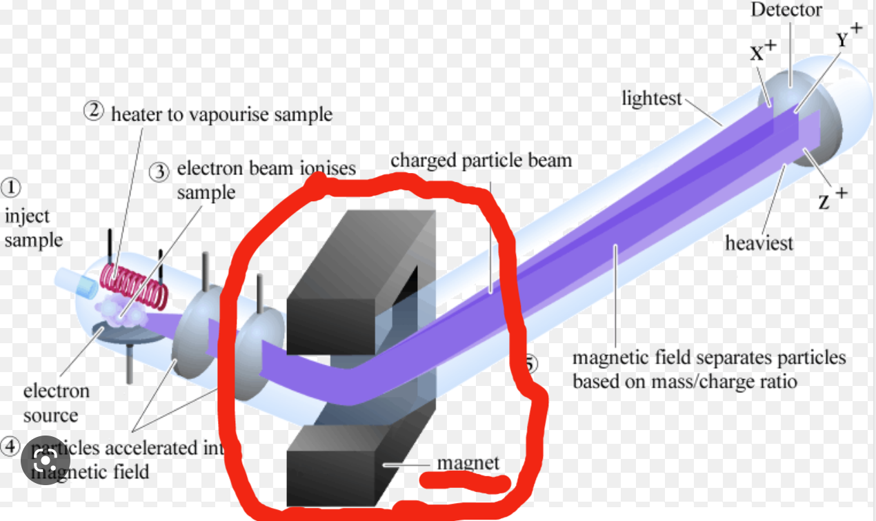 MASS SPECTROMETER MAGNET FOR ATOMIC MASS DETECTORS 90-DAY-WARRANTY FREE SHIPPING