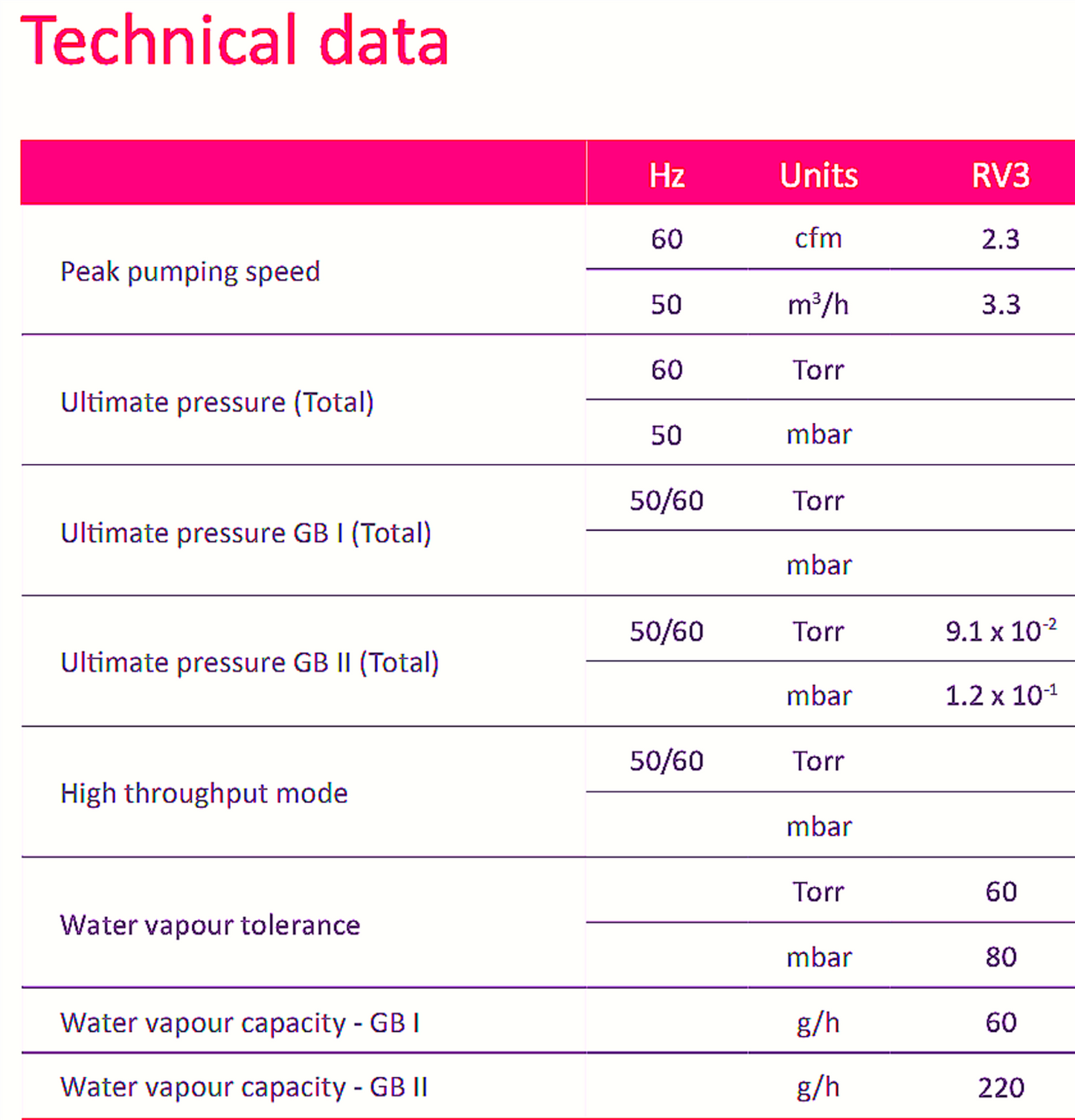 90DAYWARRANTY 220Volt EDWARDS 3 ROTARY VANE 2.3CFM VACUUM PUMP FILTER WATCHVIDEO