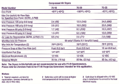 BALSTON 75-00 COMPRESSED 125 PSI AIR DRYER PSA DESICCANT 90DAYWARRANTY FREE SHIP