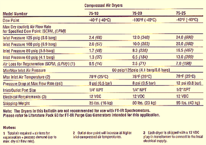 BALSTON 75-00 COMPRESSED 125 PSI AIR DRYER PSA DESICCANT 90DAYWARRANTY FREE SHIP