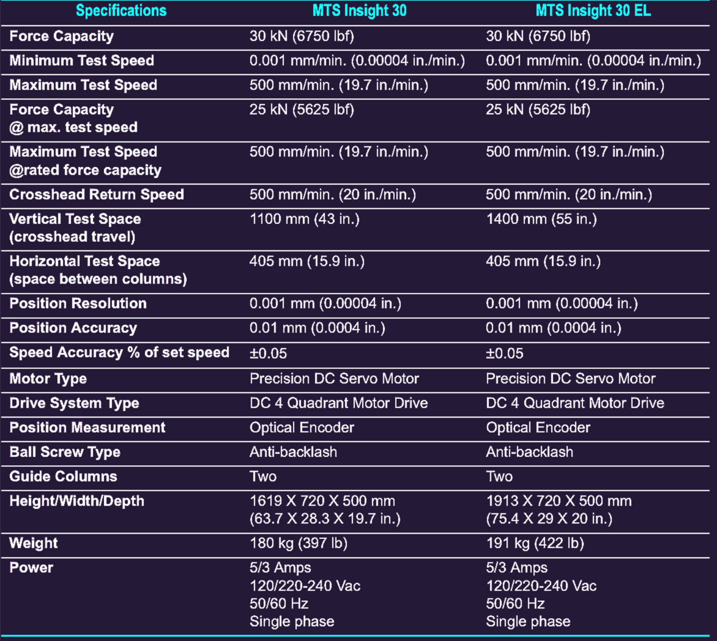 POWERS-ON MTS RT/30 ELITE CONTROL MATERIAL TESTING FIXTURES LOADCELL WATCH-VIDEO